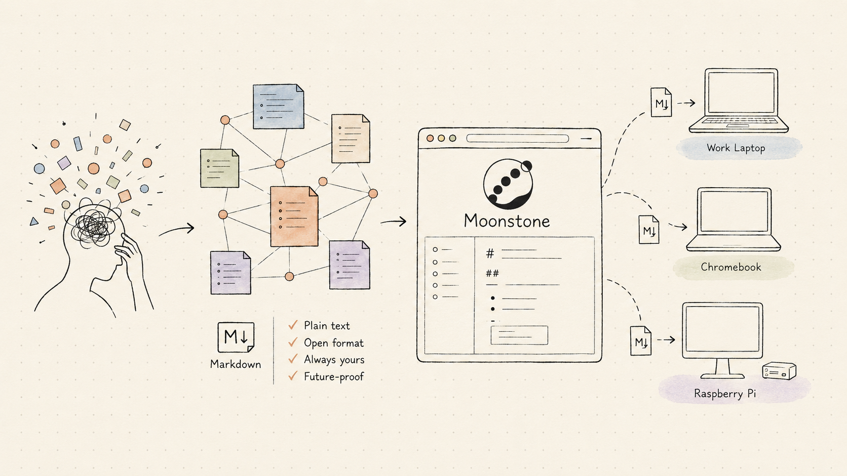 Your notes, anywhere.